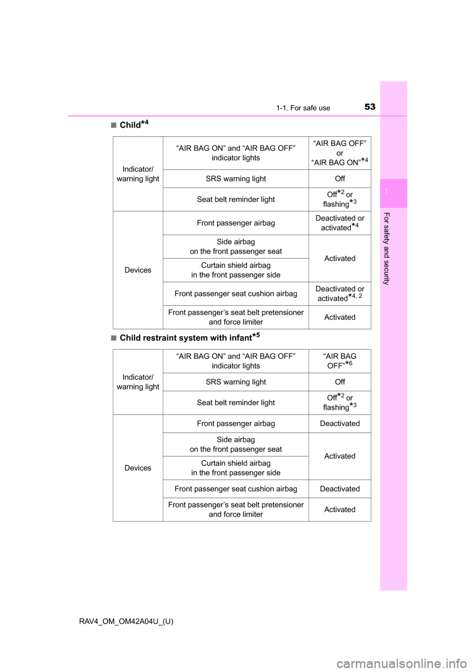 TOYOTA RAV4 2014 XA40 / 4.G Owners Manual 531-1. For safe use
RAV4_OM_OM42A04U_(U)
1
For safety and security
■Child*4
■Child restraint system with infant*5
Indicator/
warning light
“AIR BAG ON” and “AIR BAG OFF”  indicator lights�