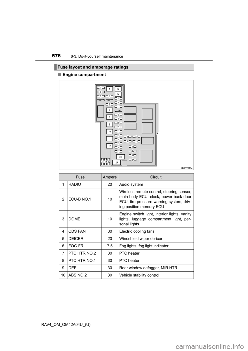 TOYOTA RAV4 2014 XA40 / 4.G Owners Manual 576
RAV4_OM_OM42A04U_(U)
6-3. Do-it-yourself maintenance
■Engine compartment 
Fuse layout and amperage ratings
FuseAmpereCircuit
1RADIO20Audio system
2ECU-B NO.110
Wireless remote control, steering 