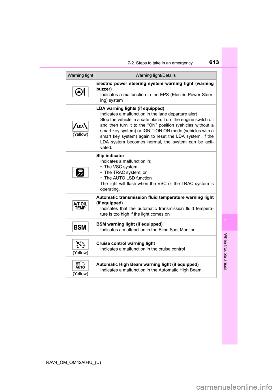 TOYOTA RAV4 2014 XA40 / 4.G Owners Manual 6137-2. Steps to take in an emergency
RAV4_OM_OM42A04U_(U)
7
When trouble arises
Electric power steering system warning light (warning
buzzer)Indicates a malfunction in the EPS (Electric Power Steer-
TOYOTA RAV4 2014 XA40 / 4.G Owners Manual 6137-2. Steps to take in an emergency
RAV4_OM_OM42A04U_(U)
7
When trouble arises
Electric power steering system warning light (warning
buzzer)Indicates a malfunction in the EPS (Electric Power Steer-