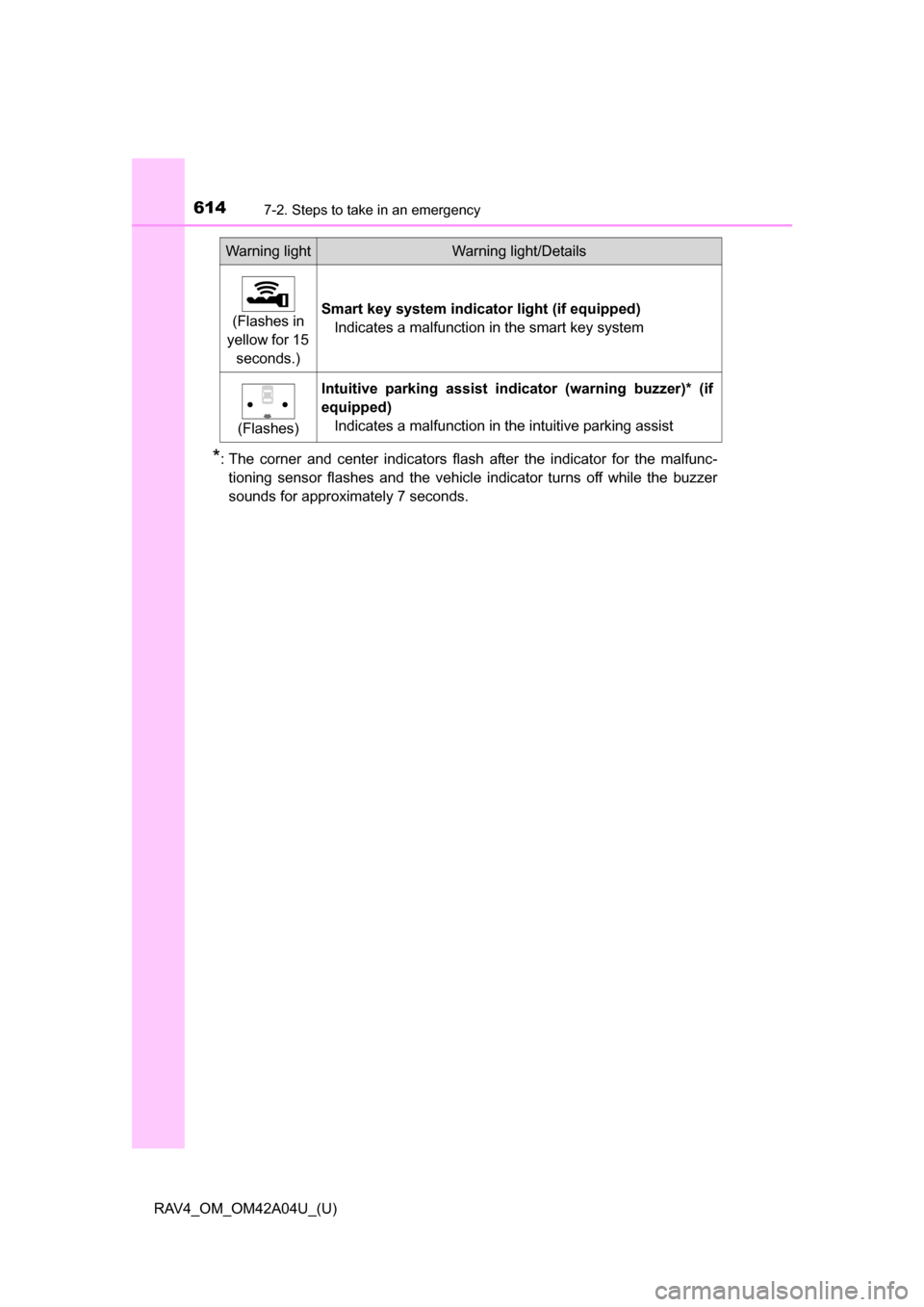 TOYOTA RAV4 2014 XA40 / 4.G Owners Manual 6147-2. Steps to take in an emergency
RAV4_OM_OM42A04U_(U)
*: The corner and center indicators flash after the indicator for the malfunc-tioning sensor flashes and the vehicle indicator turns off whil TOYOTA RAV4 2014 XA40 / 4.G Owners Manual 6147-2. Steps to take in an emergency
RAV4_OM_OM42A04U_(U)
*: The corner and center indicators flash after the indicator for the malfunc-tioning sensor flashes and the vehicle indicator turns off whil