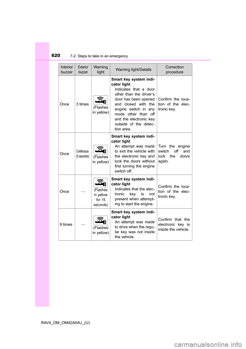 TOYOTA RAV4 2014 XA40 / 4.G Owners Manual 6207-2. Steps to take in an emergency
RAV4_OM_OM42A04U_(U)
Once3 times(Flashes
in yellow)
Smart key system indi-
cator light Indicates that a door
other than the driver’s
door has been opened
and c TOYOTA RAV4 2014 XA40 / 4.G Owners Manual 6207-2. Steps to take in an emergency
RAV4_OM_OM42A04U_(U)
Once3 times(Flashes
in yellow)
Smart key system indi-
cator light Indicates that a door
other than the driver’s
door has been opened
and c