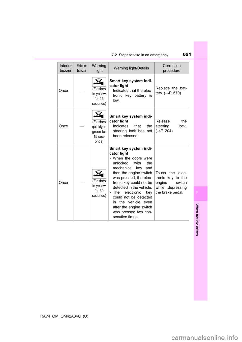 TOYOTA RAV4 2014 XA40 / 4.G Owners Manual 6217-2. Steps to take in an emergency
RAV4_OM_OM42A04U_(U)
7
When trouble arises
Once(Flashes
in yellow for 15
seconds)
Smart key system indi-
cator light Indicates that the elec-
tronic key batt TOYOTA RAV4 2014 XA40 / 4.G Owners Manual 6217-2. Steps to take in an emergency
RAV4_OM_OM42A04U_(U)
7
When trouble arises
Once(Flashes
in yellow for 15
seconds)
Smart key system indi-
cator light Indicates that the elec-
tronic key batt