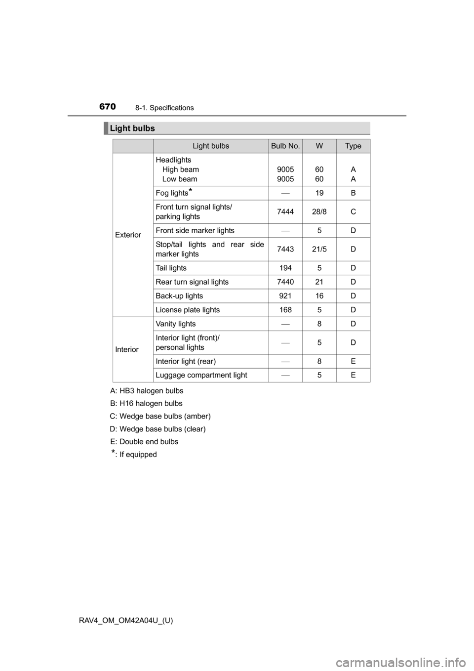 TOYOTA RAV4 2014 XA40 / 4.G Owners Manual 670
RAV4_OM_OM42A04U_(U)
8-1. Specifications
Light bulbs
Light bulbsBulb No.WTy p e
Exterior
HeadlightsHigh beam
Low beam
9005
900560
60A
A
Fog lights*19B
Front turn signal lights/
parking lights74