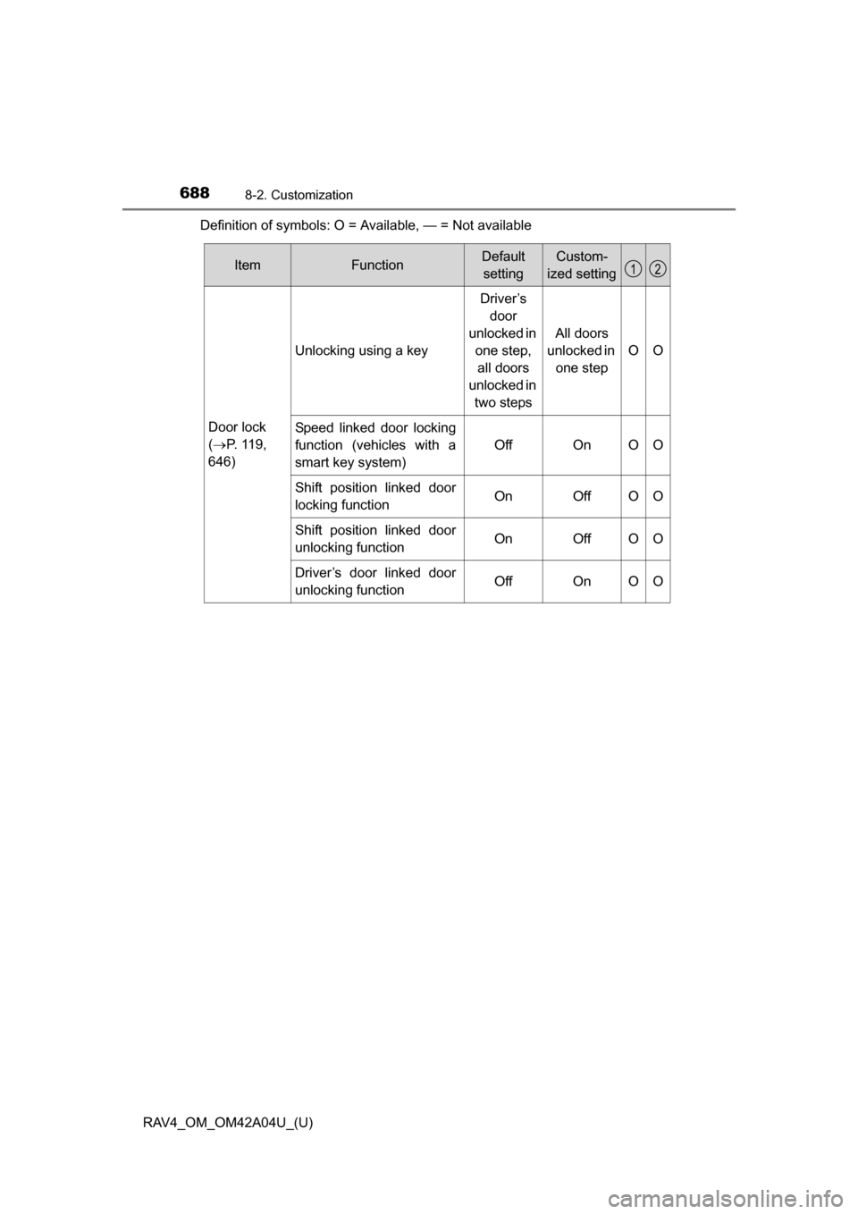 TOYOTA RAV4 2014 XA40 / 4.G Owners Manual 688
RAV4_OM_OM42A04U_(U)
8-2. Customization
Definition of symbols: O = Available, — = Not available
ItemFunctionDefaultsettingCustom-
ized setting
Door lock
( P. 119,
646)
Unlocking using a key
TOYOTA RAV4 2014 XA40 / 4.G Owners Manual 688
RAV4_OM_OM42A04U_(U)
8-2. Customization
Definition of symbols: O = Available, — = Not available
ItemFunctionDefaultsettingCustom-
ized setting
Door lock
( P. 119,
646)
Unlocking using a key