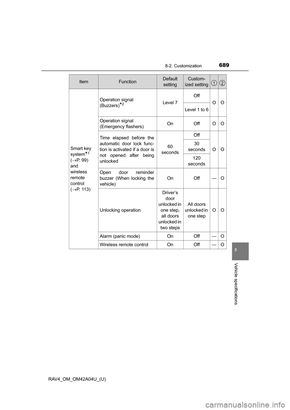 TOYOTA RAV4 2014 XA40 / 4.G Owners Manual RAV4_OM_OM42A04U_(U)
6898-2. Customization
8
Vehicle specifications
Smart key 
system
*1
(P.  9 9 )  
and 
wireless
remote 
control
( P. 113)
Operation signal 
(Buzzers)
*2Level 7
Off
OO
Level 1