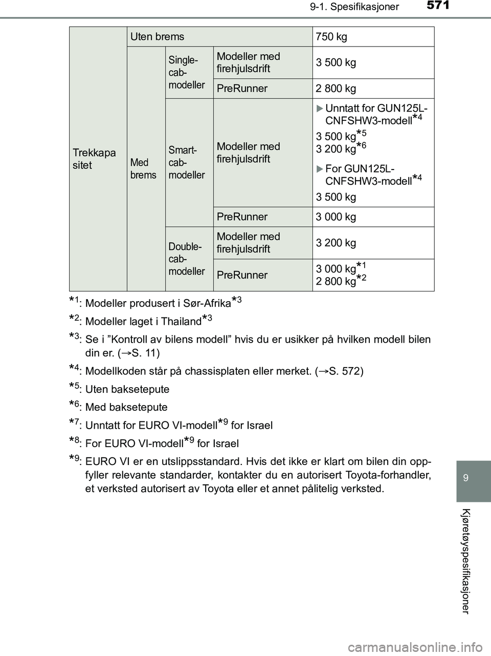 TOYOTA HILUX 2019 Instruksjoner for bruk (in Norwegian) 571
9
9-1. Spesifikasjoner
Kjøretøyspesifikasjoner
HILUX_OM_OM0K375NO_(EE)
*1: Modeller produsert i Sør-Afrika*3
*2: Modeller laget i Thailand*3
*3: Se i ”Kontroll av bilens modell” hvis du er TOYOTA HILUX 2019 Instruksjoner for bruk (in Norwegian) 571
9
9-1. Spesifikasjoner
Kjøretøyspesifikasjoner
HILUX_OM_OM0K375NO_(EE)
*1: Modeller produsert i Sør-Afrika*3
*2: Modeller laget i Thailand*3
*3: Se i ”Kontroll av bilens modell” hvis du er