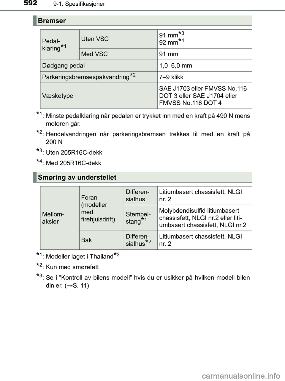 TOYOTA HILUX 2019 Instruksjoner for bruk (in Norwegian) 5929-1. Spesifikasjoner
HILUX_OM_OM0K375NO_(EE)
*1: Minste pedalklaring når pedalen er trykket inn med en kraft på 490 N mensmotoren går.
*2: Hendelvandringen når parkeringsbremsen trekkes til med TOYOTA HILUX 2019 Instruksjoner for bruk (in Norwegian) 5929-1. Spesifikasjoner
HILUX_OM_OM0K375NO_(EE)
*1: Minste pedalklaring når pedalen er trykket inn med en kraft på 490 N mensmotoren går.
*2: Hendelvandringen når parkeringsbremsen trekkes til med