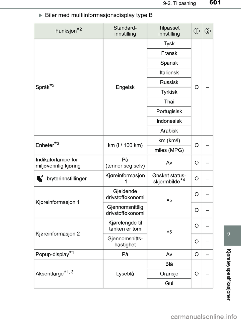 TOYOTA HILUX 2019  Instruksjoner for bruk (in Norwegian) 6019-2. Tilpasning
HILUX_OM_OM0K375NO_(EE)
9
Kjøretøyspesifikasjoner
Biler med multiinformasjonsdisplay type B
Funksjon*2Standard-
innstillingTilpasset
innstilling
Språk*3Engelsk Tysk
O–
Frans