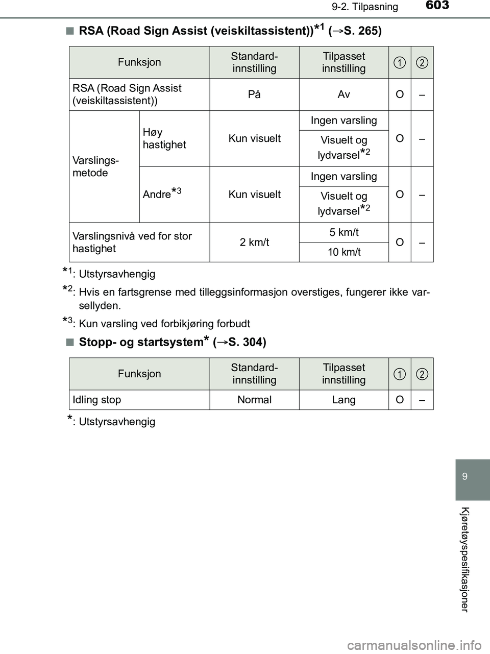 TOYOTA HILUX 2019 Instruksjoner for bruk (in Norwegian) 6039-2. Tilpasning
HILUX_OM_OM0K375NO_(EE)
9
Kjøretøyspesifikasjoner
nRSA (Road Sign Assist (veiskiltassistent))*1 ( S. 265)
*1: Utstyrsavhengig
*2: Hvis en fartsgrense med tilleggsinformasjon ov TOYOTA HILUX 2019 Instruksjoner for bruk (in Norwegian) 6039-2. Tilpasning
HILUX_OM_OM0K375NO_(EE)
9
Kjøretøyspesifikasjoner
nRSA (Road Sign Assist (veiskiltassistent))*1 ( S. 265)
*1: Utstyrsavhengig
*2: Hvis en fartsgrense med tilleggsinformasjon ov