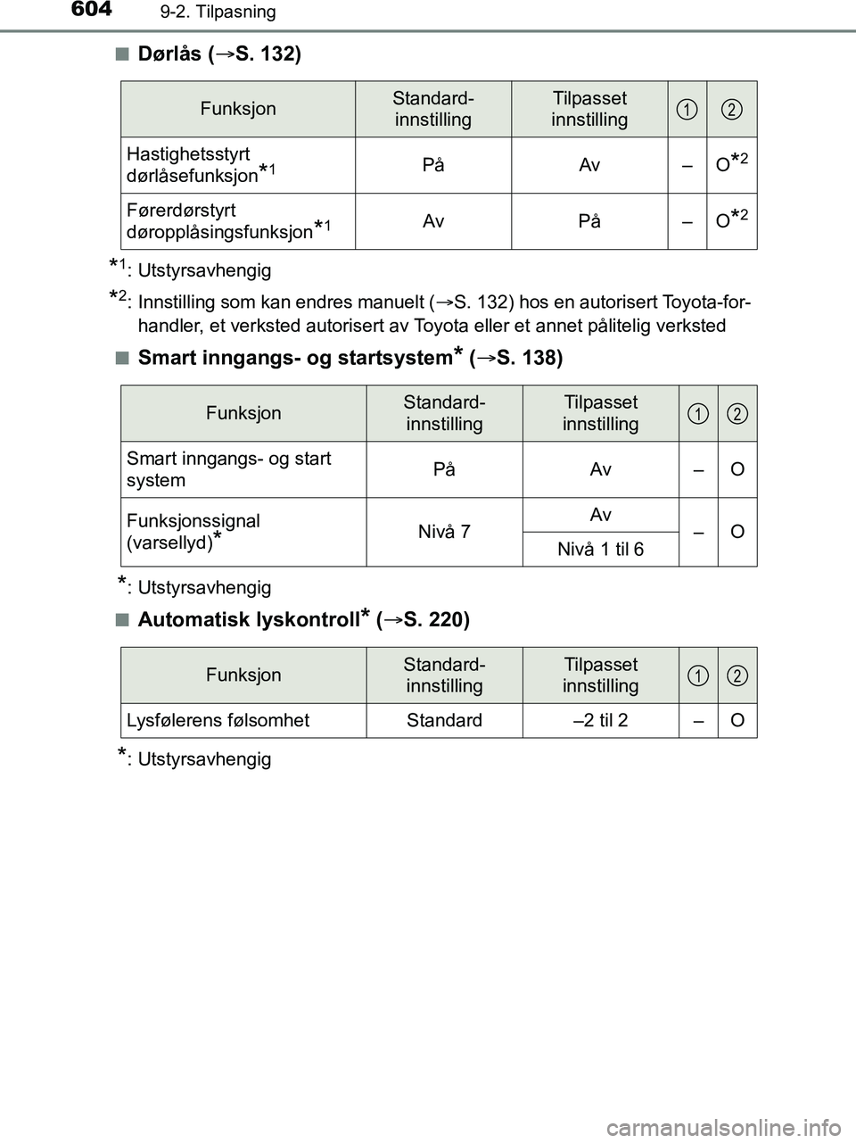 TOYOTA HILUX 2019 Instruksjoner for bruk (in Norwegian) 6049-2. Tilpasning
HILUX_OM_OM0K375NO_(EE)n
Dørlås (
S. 132)
*1: Utstyrsavhengig
*2: Innstilling som kan endres manuelt ( S. 132) hos en autorisert Toyota-for-
handler, et verksted autorisert TOYOTA HILUX 2019 Instruksjoner for bruk (in Norwegian) 6049-2. Tilpasning
HILUX_OM_OM0K375NO_(EE)n
Dørlås (
S. 132)
*1: Utstyrsavhengig
*2: Innstilling som kan endres manuelt ( S. 132) hos en autorisert Toyota-for-
handler, et verksted autorisert