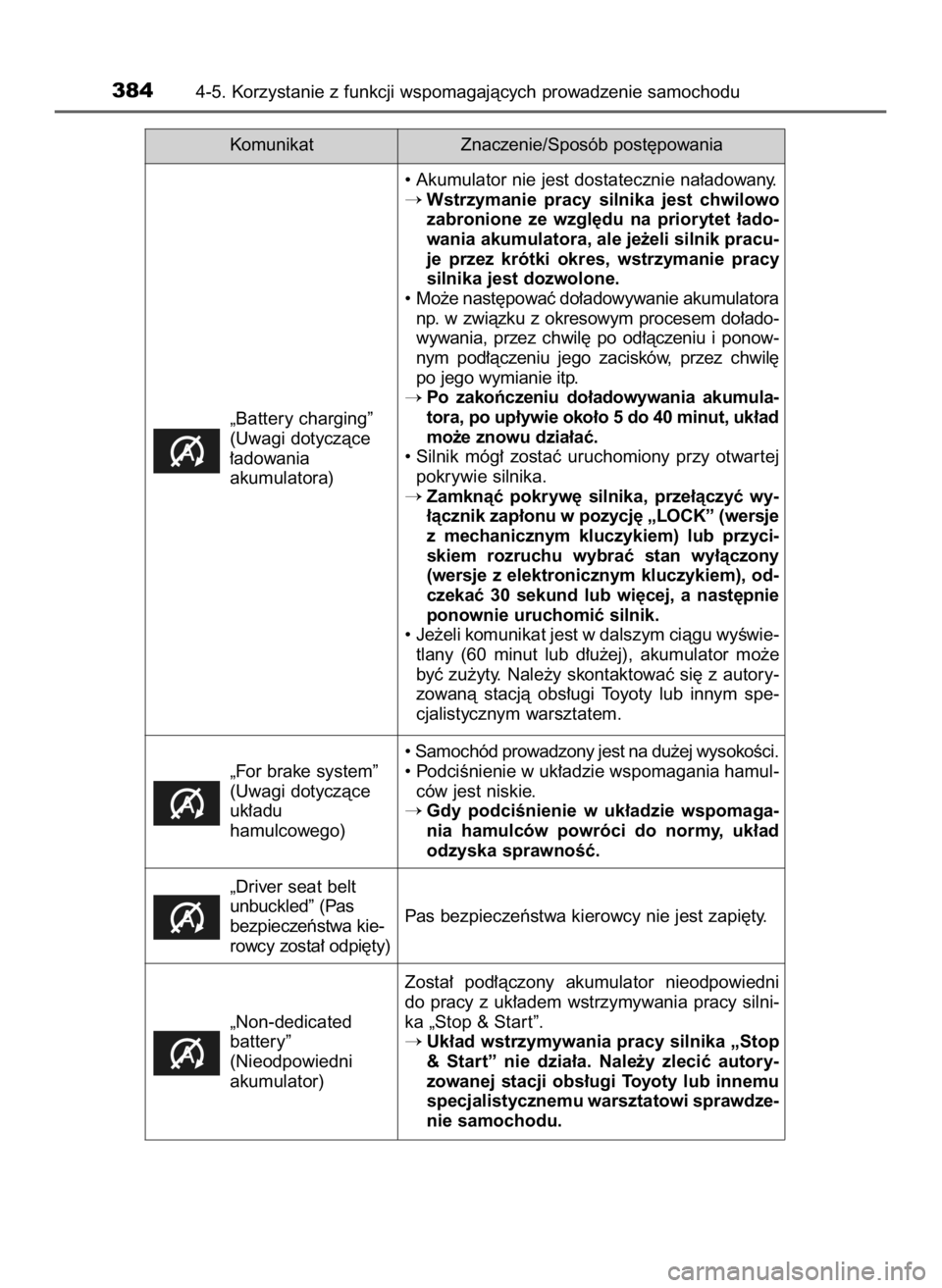 TOYOTA HILUX 2019  Instrukcja obsługi (in Polish) 3844-5. Korzystanie z funkcji wspomagajàcych prowadzenie samochodu
Komunikat Znaczenie/Sposób post´powania
„Battery charging”
(Uwagi dotyczàce
∏adowania 
akumulatora)• Akumulator nie jest 