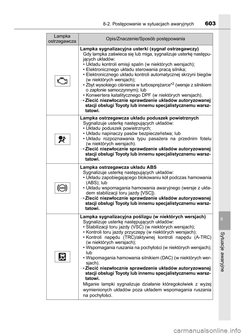 TOYOTA HILUX 2019  Instrukcja obsługi (in Polish) 8-2. Post´powanie w sytuacjach awaryjnych603
8
Sytuacje awaryjne
Lampka sygnalizacyjna usterki (sygna∏ ostrzegawczy)
Gdy lampka zaÊwieca si´ lub miga, sygnalizuje usterk´ nast´pu-
jàcych uk∏