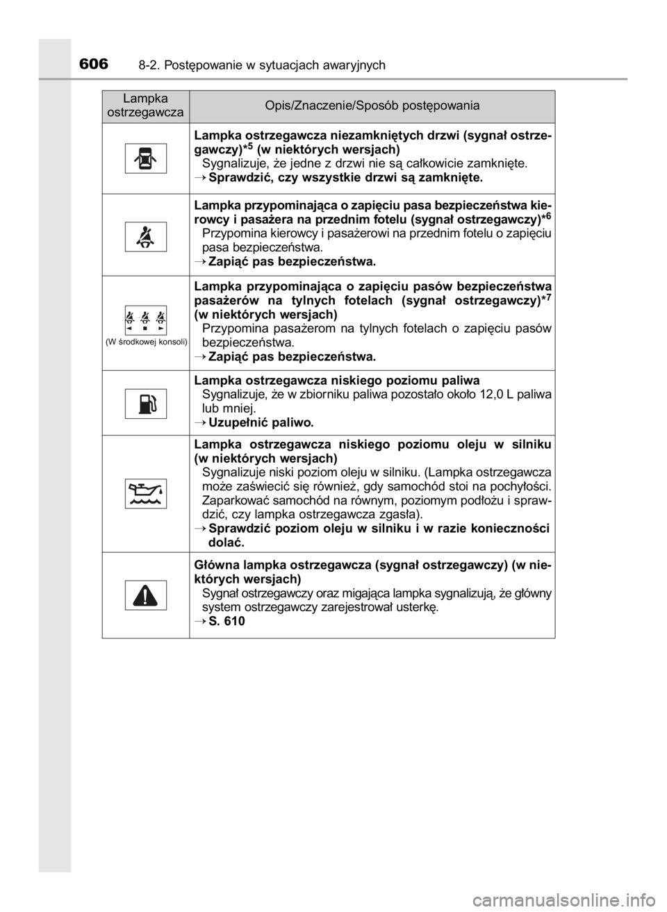 TOYOTA HILUX 2019  Instrukcja obsługi (in Polish) 6068-2. Post´powanie w sytuacjach awaryjnych
Lampka
ostrzegawczaOpis/Znaczenie/Sposób post´powania
Lampka ostrzegawcza niezamkni´tych drzwi (sygna∏ ostrze-
gawczy)*
5(w niektórych wersjach)
Syg