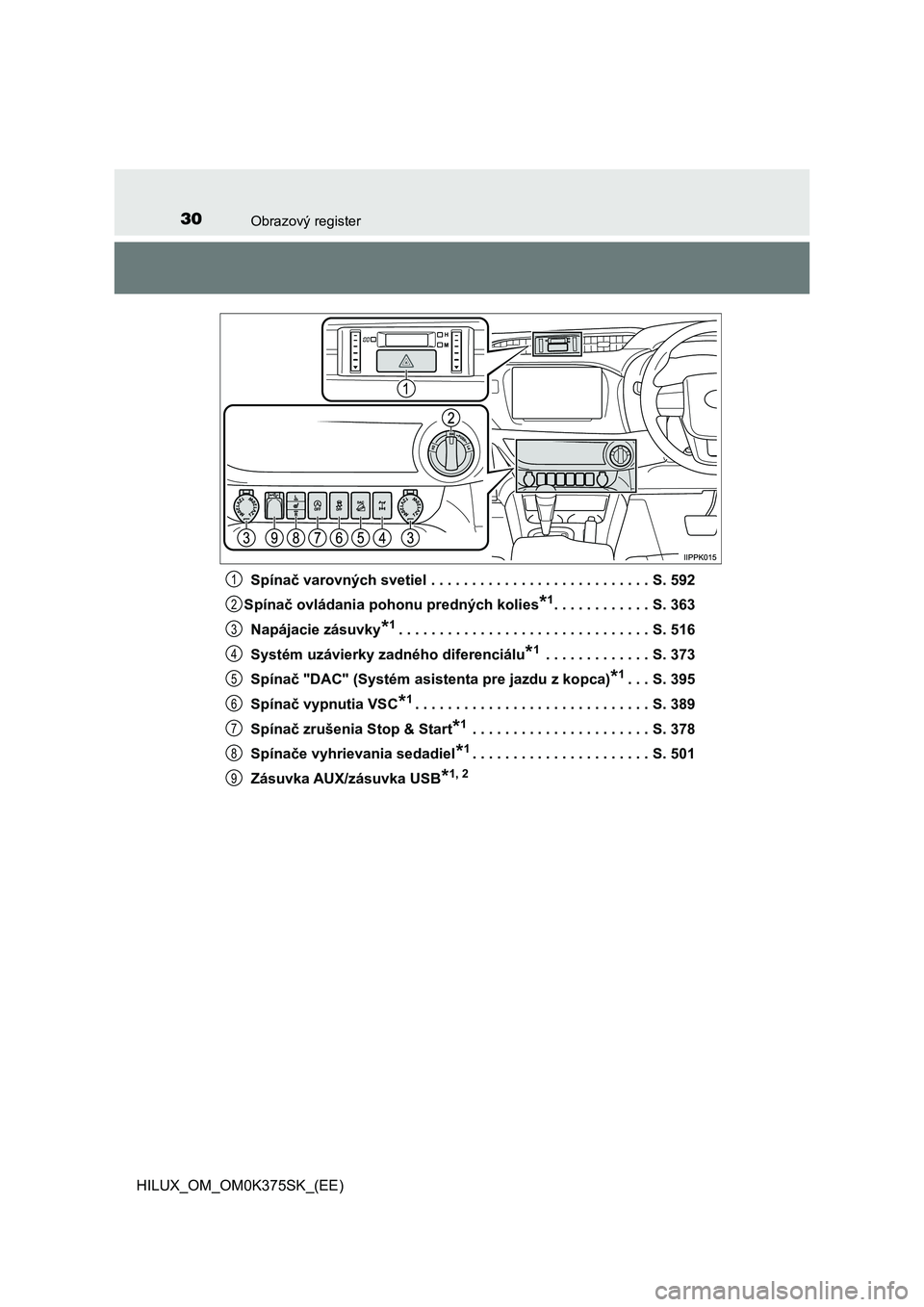 TOYOTA HILUX 2019 Návod na použitie (in Slovakian) 30Obrazový register
HILUX_OM_OM0K375SK_(EE)Spínač varovných svetiel . . . . . . . . . . . . . . . . . . . . . . . . . . . S. 592
Spínač ovládania pohonu predných kolies
*1. . . . . . . . . . . TOYOTA HILUX 2019 Návod na použitie (in Slovakian) 30Obrazový register
HILUX_OM_OM0K375SK_(EE)Spínač varovných svetiel . . . . . . . . . . . . . . . . . . . . . . . . . . . S. 592
Spínač ovládania pohonu predných kolies
*1. . . . . . . . . . .