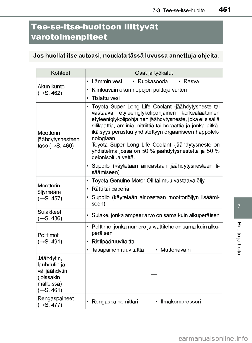 TOYOTA HILUX 2019 Omistajan Käsikirja (in Finnish) 4517-3. Tee-se-itse-huolto
HILUX_OM_OM0K375FI_(EE)
7
Huolto ja hoito
Tee-se-itse-huoltoon liittyvät
varotoimenpiteet
Jos huollat itse autoasi, noudata tässä luvussa annettuja ohjeita.
KohteetOsat TOYOTA HILUX 2019 Omistajan Käsikirja (in Finnish) 4517-3. Tee-se-itse-huolto
HILUX_OM_OM0K375FI_(EE)
7
Huolto ja hoito
Tee-se-itse-huoltoon liittyvät
varotoimenpiteet
Jos huollat itse autoasi, noudata tässä luvussa annettuja ohjeita.
KohteetOsat