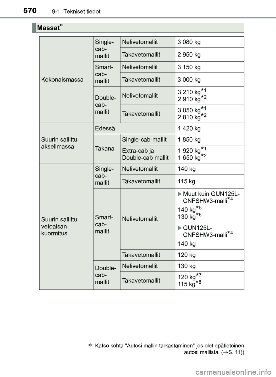 TOYOTA HILUX 2019 Omistajan Käsikirja (in Finnish) 5709-1. Tekniset tiedot
HILUX_OM_OM0K375FI_(EE)
Massat
: Katso kohta "Autosi mallin tarkastaminen" jos olet epätietoinenautosi mallista. (S. 11))
Kokonaismassa
Single-
cab-
mallitNelivetomal TOYOTA HILUX 2019 Omistajan Käsikirja (in Finnish) 5709-1. Tekniset tiedot
HILUX_OM_OM0K375FI_(EE)
Massat
: Katso kohta "Autosi mallin tarkastaminen" jos olet epätietoinenautosi mallista. (S. 11))
Kokonaismassa
Single-
cab-
mallitNelivetomal