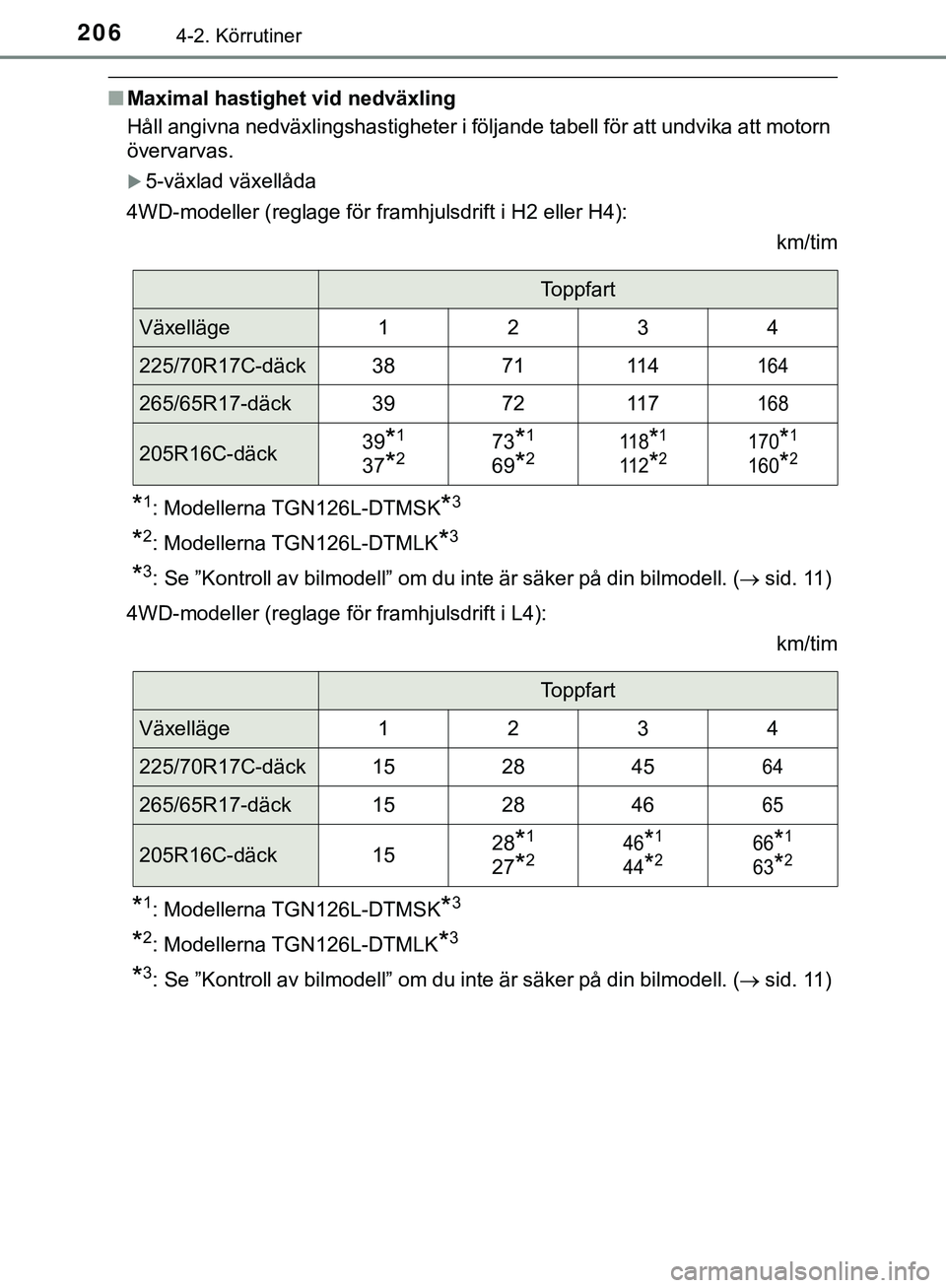 TOYOTA HILUX 2019 Bruksanvisningar (in Swedish) 2064-2. Körrutiner
HILUX_OM_OM0K375SE
nMaximal hastighet vid nedväxling
Håll angivna nedväxlingshastigheter i följande tabell för att undvika att motorn
övervarvas.
5-växlad växellåda
4WD TOYOTA HILUX 2019 Bruksanvisningar (in Swedish) 2064-2. Körrutiner
HILUX_OM_OM0K375SE
nMaximal hastighet vid nedväxling
Håll angivna nedväxlingshastigheter i följande tabell för att undvika att motorn
övervarvas.
5-växlad växellåda
4WD