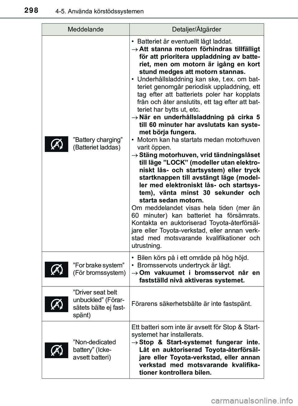 TOYOTA HILUX 2019 Bruksanvisningar (in Swedish) 2984-5. Använda körstödssystemen
HILUX_OM_OM0K375SE
”Battery charging”
(Batteriet laddas)
• Batteriet är eventuellt lågt laddat.
Att stanna motorn förhindras tillfälligt
för att prio TOYOTA HILUX 2019 Bruksanvisningar (in Swedish) 2984-5. Använda körstödssystemen
HILUX_OM_OM0K375SE
”Battery charging”
(Batteriet laddas)
• Batteriet är eventuellt lågt laddat.
Att stanna motorn förhindras tillfälligt
för att prio