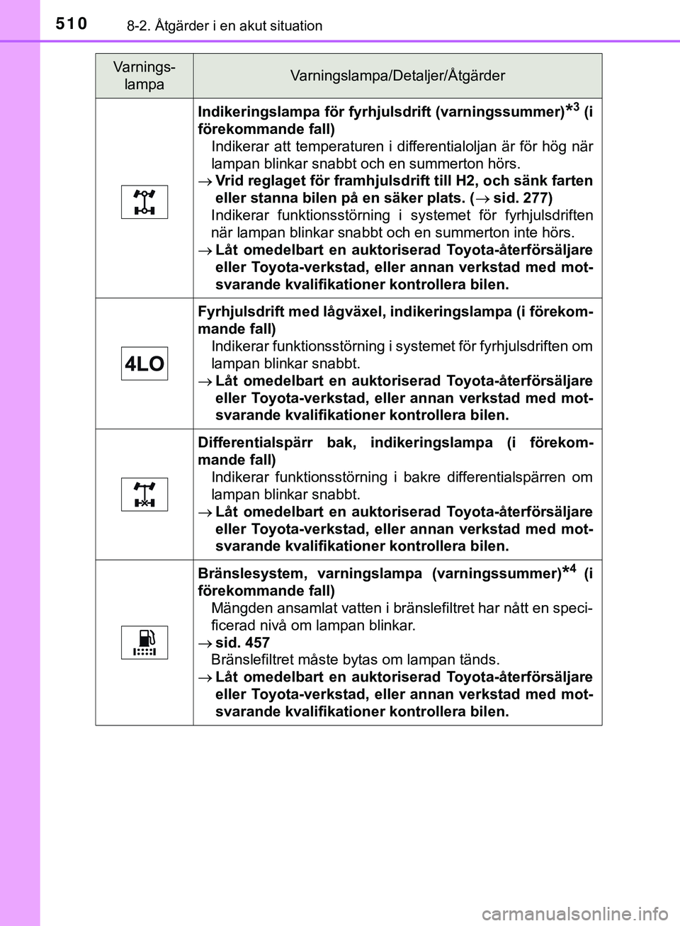 TOYOTA HILUX 2019 Bruksanvisningar (in Swedish) 5108-2. Åtgärder i en akut situation
HILUX_OM_OM0K375SE
Indikeringslampa för fyrhjulsdrift (varningssummer)*3 (i
förekommande fall)
Indikerar att temperaturen i differentialoljan är för hög nä TOYOTA HILUX 2019 Bruksanvisningar (in Swedish) 5108-2. Åtgärder i en akut situation
HILUX_OM_OM0K375SE
Indikeringslampa för fyrhjulsdrift (varningssummer)*3 (i
förekommande fall)
Indikerar att temperaturen i differentialoljan är för hög nä