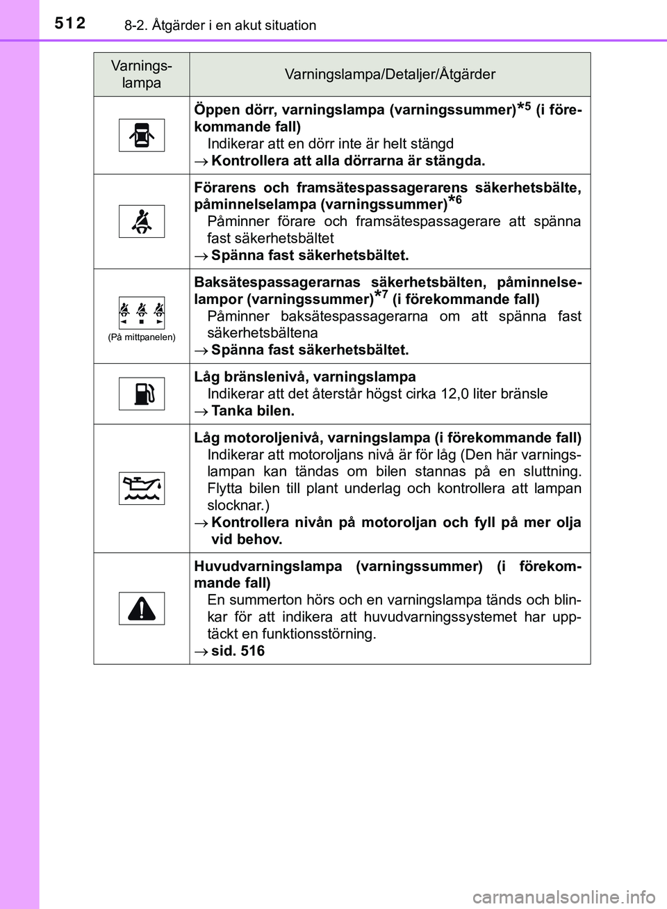 TOYOTA HILUX 2019 Bruksanvisningar (in Swedish) 5128-2. Åtgärder i en akut situation
HILUX_OM_OM0K375SE
Öppen dörr, varningslampa (varningssummer)*5 (i före-
kommande fall)
Indikerar att en dörr inte är helt stängd
Kontrollera att alla TOYOTA HILUX 2019 Bruksanvisningar (in Swedish) 5128-2. Åtgärder i en akut situation
HILUX_OM_OM0K375SE
Öppen dörr, varningslampa (varningssummer)*5 (i före-
kommande fall)
Indikerar att en dörr inte är helt stängd
Kontrollera att alla