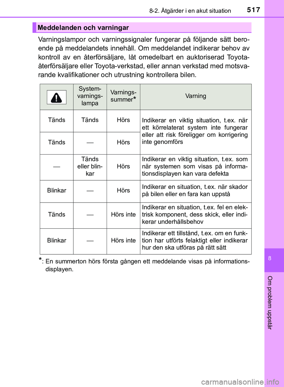 TOYOTA HILUX 2019 Bruksanvisningar (in Swedish) 5178-2. Åtgärder i en akut situation
HILUX_OM_OM0K375SE
8
Om problem uppstår
Varningslampor och varningssignaler fungerar på följande sätt bero-
ende på meddelandets innehåll. Om meddelandet i TOYOTA HILUX 2019 Bruksanvisningar (in Swedish) 5178-2. Åtgärder i en akut situation
HILUX_OM_OM0K375SE
8
Om problem uppstår
Varningslampor och varningssignaler fungerar på följande sätt bero-
ende på meddelandets innehåll. Om meddelandet i