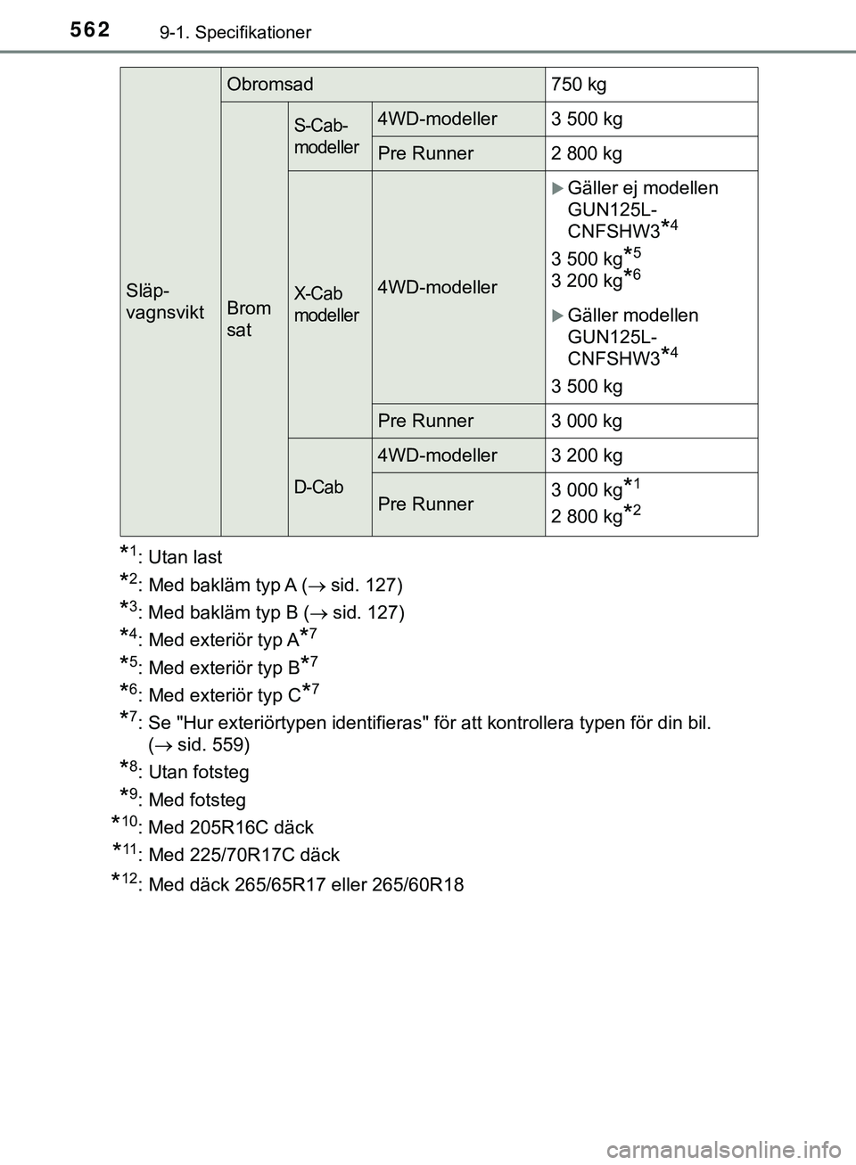TOYOTA HILUX 2019 Bruksanvisningar (in Swedish) 5629-1. Specifikationer
HILUX_OM_OM0K375SE
*1: Utan last
*2: Med bakläm typ A (sid. 127)
*3: Med bakläm typ B (sid. 127)
*4: Med exteriör typ A*7
*5: Med exteriör typ B*7
*6: Med exteriör t TOYOTA HILUX 2019 Bruksanvisningar (in Swedish) 5629-1. Specifikationer
HILUX_OM_OM0K375SE
*1: Utan last
*2: Med bakläm typ A (sid. 127)
*3: Med bakläm typ B (sid. 127)
*4: Med exteriör typ A*7
*5: Med exteriör typ B*7
*6: Med exteriör t