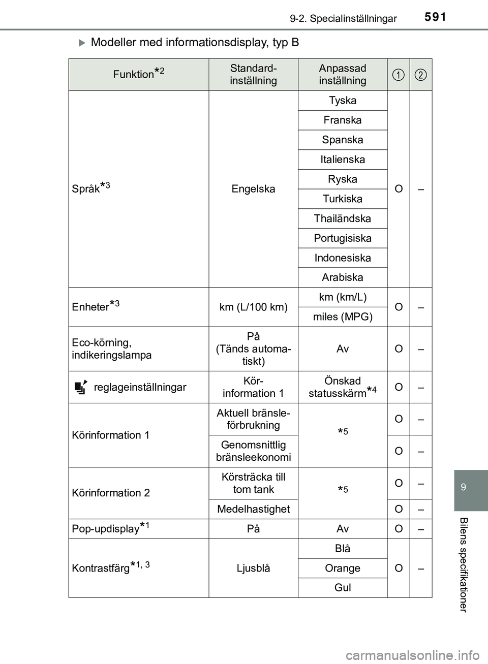 TOYOTA HILUX 2019 Bruksanvisningar (in Swedish) 5919-2. Specialinställningar
HILUX_OM_OM0K375SE
9
Bilens specifikationer
Modeller med informationsdisplay, typ B
Funktion*2Standard-
inställningAnpassad
inställning
Språk*3Engelska Tyska
O–
F TOYOTA HILUX 2019 Bruksanvisningar (in Swedish) 5919-2. Specialinställningar
HILUX_OM_OM0K375SE
9
Bilens specifikationer
Modeller med informationsdisplay, typ B
Funktion*2Standard-
inställningAnpassad
inställning
Språk*3Engelska Tyska
O–
F