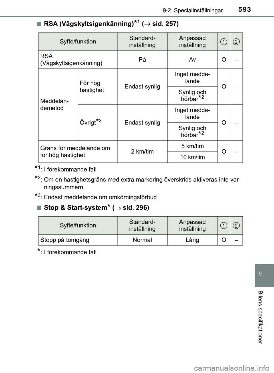 TOYOTA HILUX 2019 Bruksanvisningar (in Swedish) 5939-2. Specialinställningar
HILUX_OM_OM0K375SE
9
Bilens specifikationer
nRSA (Vägskyltsigenkänning)*1 ( sid. 257)
*1: I förekommande fall
*2: Om en hastighetsgräns med extra markering översk TOYOTA HILUX 2019 Bruksanvisningar (in Swedish) 5939-2. Specialinställningar
HILUX_OM_OM0K375SE
9
Bilens specifikationer
nRSA (Vägskyltsigenkänning)*1 ( sid. 257)
*1: I förekommande fall
*2: Om en hastighetsgräns med extra markering översk
