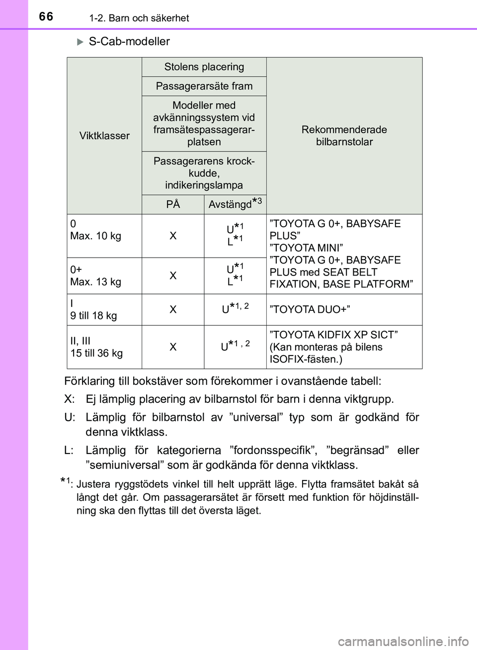 TOYOTA HILUX 2019 Bruksanvisningar (in Swedish) 661-2. Barn och säkerhet
HILUX_OM_OM0K375SE
S-Cab-modeller
Förklaring till boks täver som förekommer i ovanstående tabell:
X: Ej lämplig placering av bilbarnstol för barn i denna viktgrupp.
TOYOTA HILUX 2019 Bruksanvisningar (in Swedish) 661-2. Barn och säkerhet
HILUX_OM_OM0K375SE
S-Cab-modeller
Förklaring till boks täver som förekommer i ovanstående tabell:
X: Ej lämplig placering av bilbarnstol för barn i denna viktgrupp.