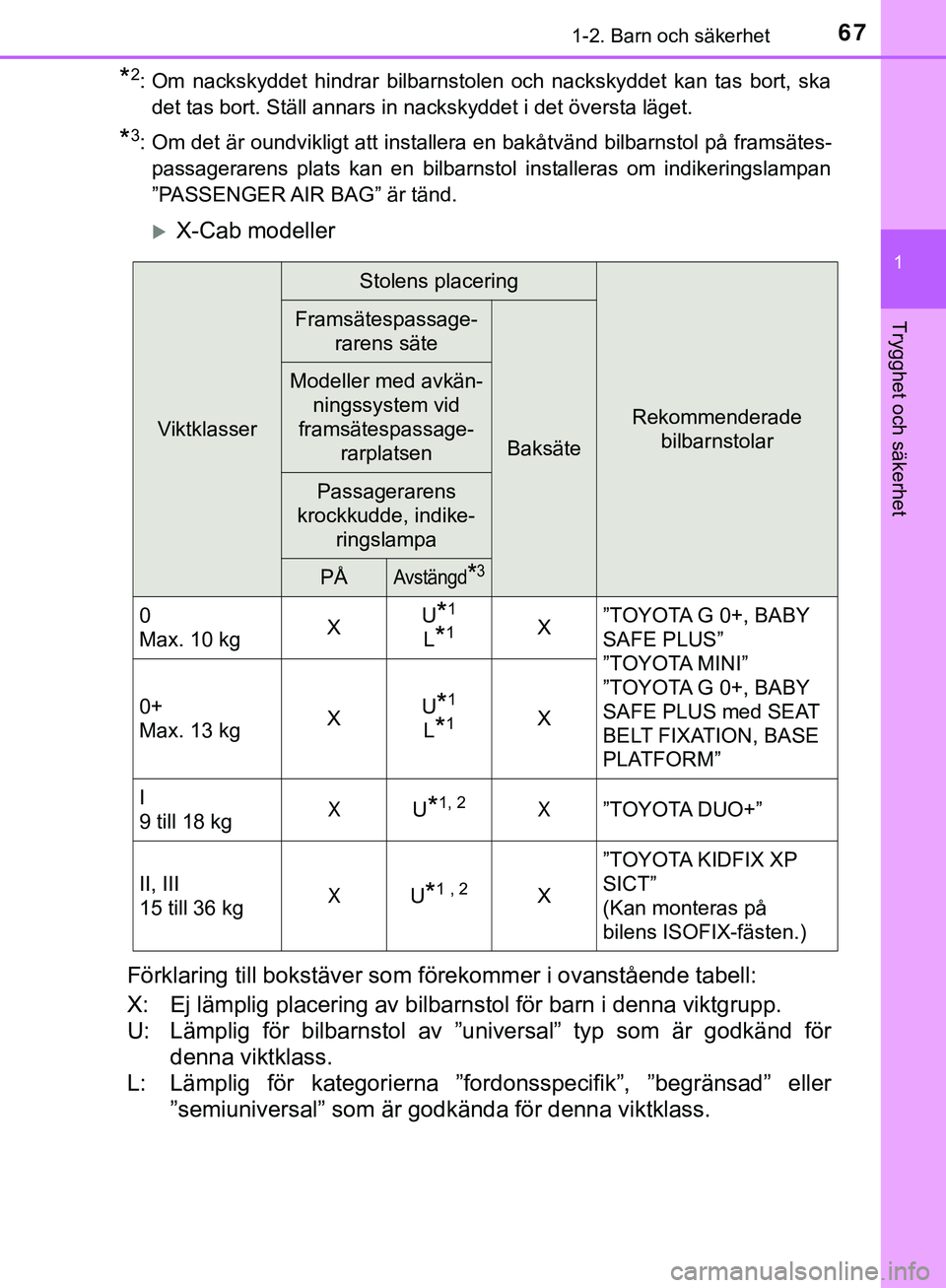 TOYOTA HILUX 2019 Bruksanvisningar (in Swedish) 671-2. Barn och säkerhet
1
HILUX_OM_OM0K375SE
Trygghet och säkerhet
*2: Om nackskyddet hindrar bilbarnstolen och nackskyddet kan tas bort, skadet tas bort. Ställ annars in nackskyddet i det överst TOYOTA HILUX 2019 Bruksanvisningar (in Swedish) 671-2. Barn och säkerhet
1
HILUX_OM_OM0K375SE
Trygghet och säkerhet
*2: Om nackskyddet hindrar bilbarnstolen och nackskyddet kan tas bort, skadet tas bort. Ställ annars in nackskyddet i det överst