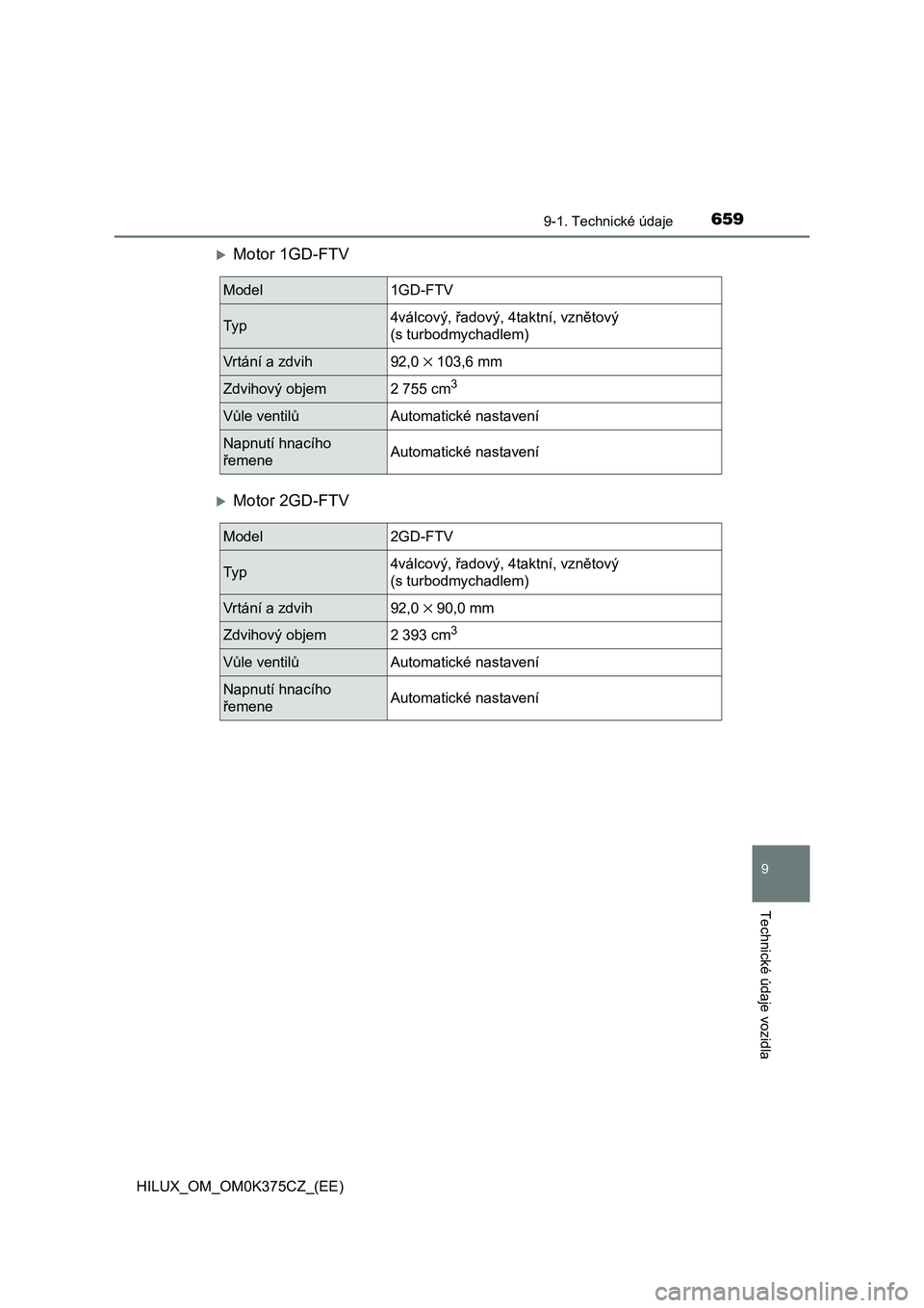 TOYOTA HILUX 2019  Návod na použití (in Czech) 659
9
9-1. Technické údaje
Technické údaje vozidla
HILUX_OM_OM0K375CZ_(EE)
Motor 1GD-FTV
Motor 2GD-FTV
Model1GD-FTV
Ty p4válcový, řadový, 4taktní, vznětový 
(s turbodmychadlem)
Vrtán