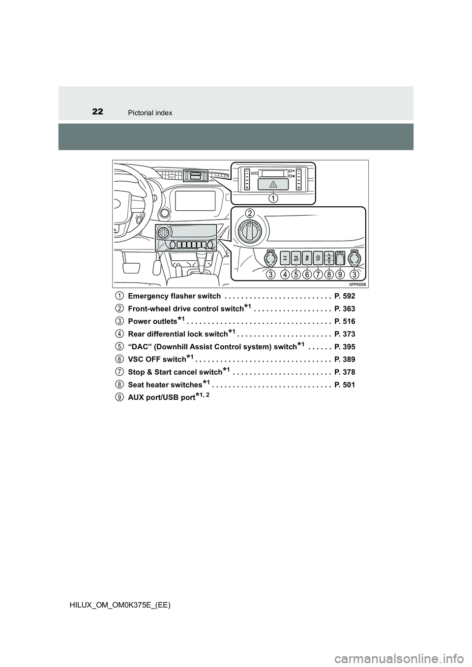 TOYOTA HILUX 2018  Owners Manual 22Pictorial index
HILUX_OM_OM0K375E_(EE) 
Emergency flasher switch  . . . . . . . . . . . . . . . . . . . . . . . . . .  P. 592 
Front-wheel drive control switch*1 . . . . . . . . . . . . . . . . . . 