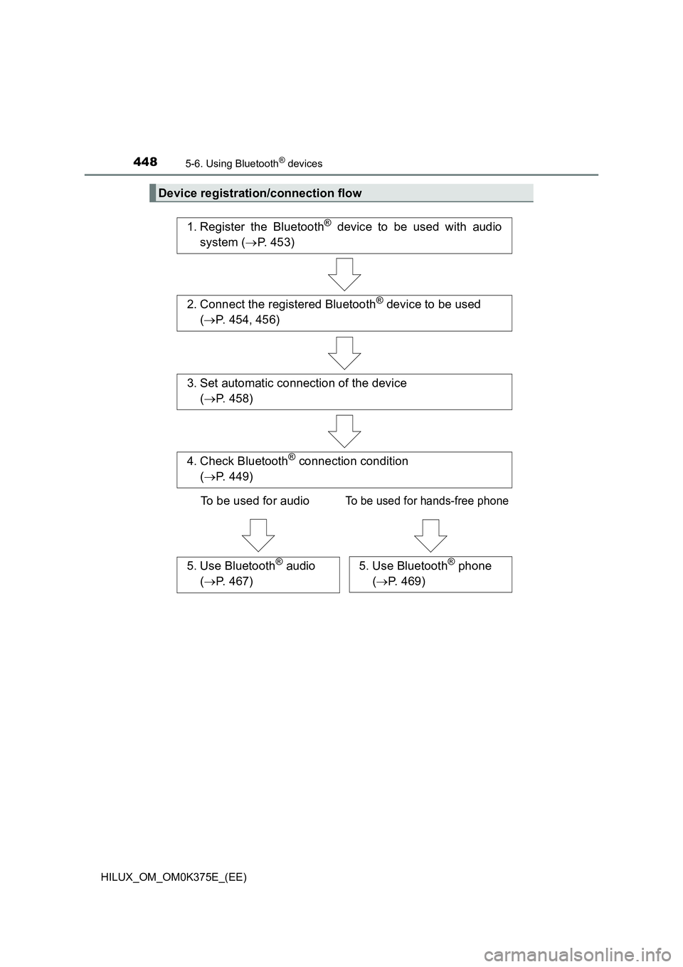 TOYOTA HILUX 2018 Owners Manual 4485-6. Using Bluetooth® devices
HILUX_OM_OM0K375E_(EE)
Device registration/connection flow
1. Register the Bluetooth® device to be used with audio
system ( P. 453)
2. Connect the registered Blu TOYOTA HILUX 2018 Owners Manual 4485-6. Using Bluetooth® devices
HILUX_OM_OM0K375E_(EE)
Device registration/connection flow
1. Register the Bluetooth® device to be used with audio
system ( P. 453)
2. Connect the registered Blu