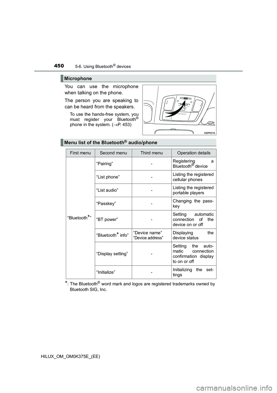 TOYOTA HILUX 2018  Owners Manual 4505-6. Using Bluetooth® devices
HILUX_OM_OM0K375E_(EE)
You can use the microphone 
when talking on the phone. 
The person you are speaking to 
can be heard from the speakers.
To use the hands-free s