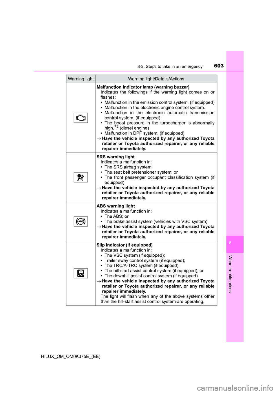 TOYOTA HILUX 2018 Owners Manual 6038-2. Steps to take in an emergency
HILUX_OM_OM0K375E_(EE)
8
When trouble arises
Malfunction indicator lamp (warning buzzer)
Indicates the followings if the warning light comes on or
flashes:
• TOYOTA HILUX 2018 Owners Manual 6038-2. Steps to take in an emergency
HILUX_OM_OM0K375E_(EE)
8
When trouble arises
Malfunction indicator lamp (warning buzzer)
Indicates the followings if the warning light comes on or
flashes:
•
