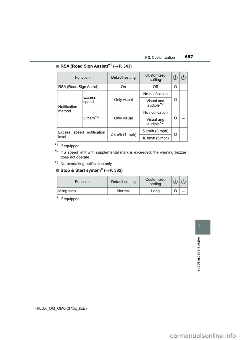 TOYOTA HILUX 2018 Owners Manual 6879-2. Customization
HILUX_OM_OM0K375E_(EE)
9
Vehicle specifications
■RSA (Road Sign Assist)*1 (P. 343)
*1: If equipped
*2: If a speed limit with supplemental mark is exceeded, the warning buzze TOYOTA HILUX 2018 Owners Manual 6879-2. Customization
HILUX_OM_OM0K375E_(EE)
9
Vehicle specifications
■RSA (Road Sign Assist)*1 (P. 343)
*1: If equipped
*2: If a speed limit with supplemental mark is exceeded, the warning buzze