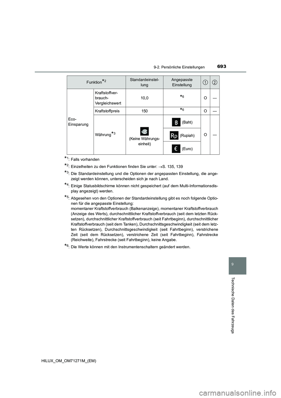 TOYOTA HILUX 2018 Betriebsanleitungen (in German) 6939-2. Persönliche Einstellungen
HILUX_OM_OM71271M_(EM)
9
Technische Daten des Fahrzeugs
*1: Falls vorhanden
*2: Einzelheiten zu den Funktionen finden Sie unter: S. 135, 139
*3: Die Standardeinst TOYOTA HILUX 2018 Betriebsanleitungen (in German) 6939-2. Persönliche Einstellungen
HILUX_OM_OM71271M_(EM)
9
Technische Daten des Fahrzeugs
*1: Falls vorhanden
*2: Einzelheiten zu den Funktionen finden Sie unter: S. 135, 139
*3: Die Standardeinst