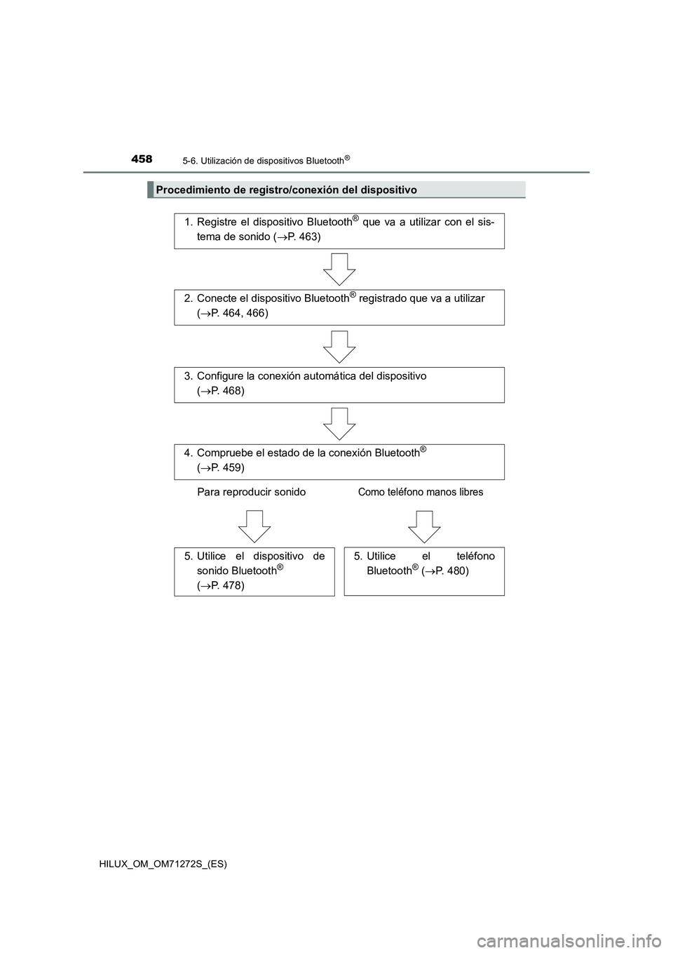 TOYOTA HILUX 2018 Manual del propietario (in Spanish) 4585-6. Utilización de dispositivos Bluetooth®
HILUX_OM_OM71272S_(ES)
Procedimiento de registro/conexión del dispositivo
1. Registre el dispositivo Bluetooth® que va a utilizar con el sis-
tema de TOYOTA HILUX 2018 Manual del propietario (in Spanish) 4585-6. Utilización de dispositivos Bluetooth®
HILUX_OM_OM71272S_(ES)
Procedimiento de registro/conexión del dispositivo
1. Registre el dispositivo Bluetooth® que va a utilizar con el sis-
tema de
