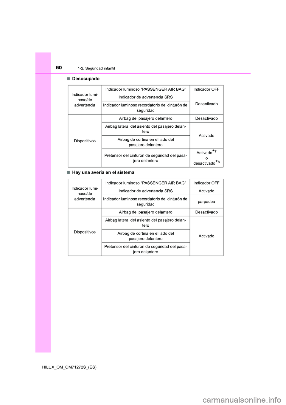 TOYOTA HILUX 2018 Manual del propietario (in Spanish) 601-2. Seguridad infantil
HILUX_OM_OM71272S_(ES)
■Desocupado
■Hay una avería en el sistema
Indicador lumi-
noso/de
advertencia
Indicador luminoso “PASSENGER AIR BAG” Indicador OFF
Indic TOYOTA HILUX 2018 Manual del propietario (in Spanish) 601-2. Seguridad infantil
HILUX_OM_OM71272S_(ES)
■Desocupado
■Hay una avería en el sistema
Indicador lumi-
noso/de
advertencia
Indicador luminoso “PASSENGER AIR BAG” Indicador OFF
Indic