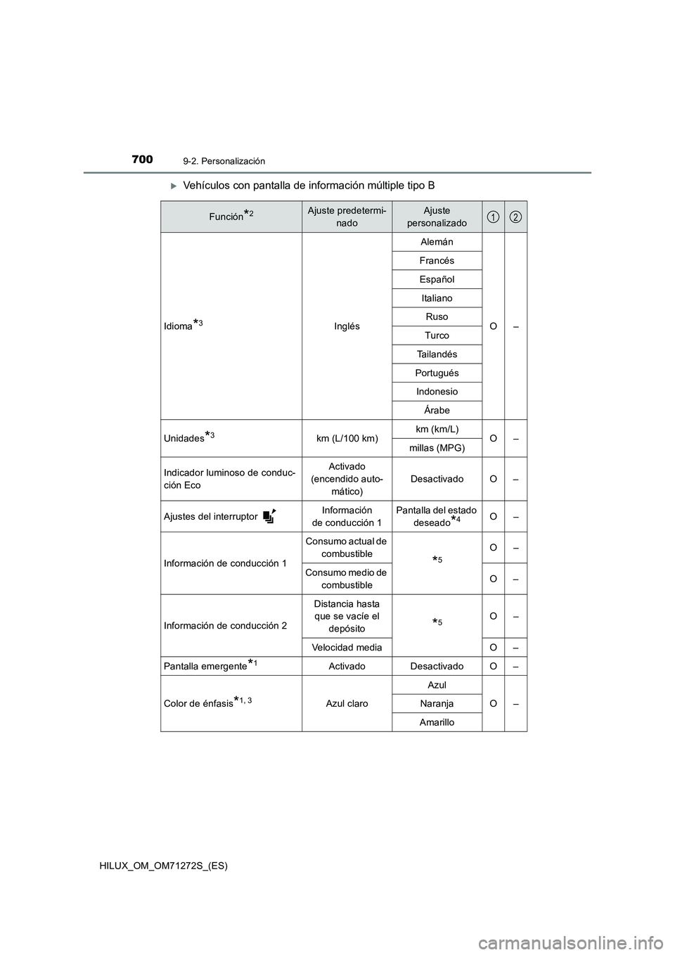 TOYOTA HILUX 2018 Manual del propietario (in Spanish) 7009-2. Personalización
HILUX_OM_OM71272S_(ES)
Vehículos con pantalla de información múltiple tipo B
Función*2Ajuste predetermi-
nadoAjuste
personalizado
Idioma*3InglésAlemán
O– Francés
TOYOTA HILUX 2018 Manual del propietario (in Spanish) 7009-2. Personalización
HILUX_OM_OM71272S_(ES)
Vehículos con pantalla de información múltiple tipo B
Función*2Ajuste predetermi-
nadoAjuste
personalizado
Idioma*3InglésAlemán
O– Francés