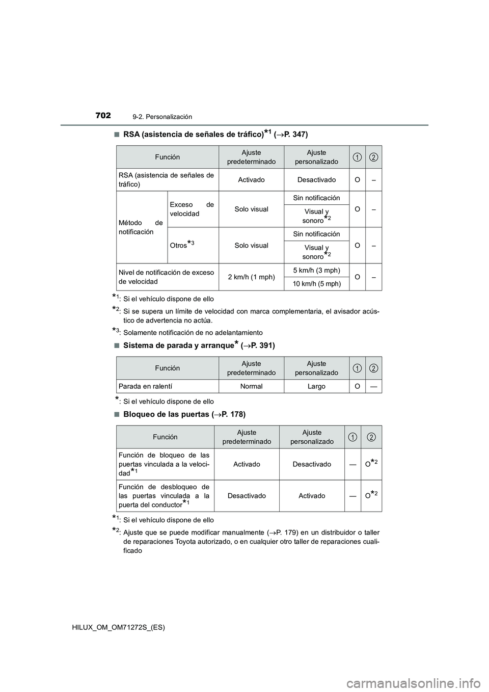 TOYOTA HILUX 2018 Manual del propietario (in Spanish) 7029-2. Personalización
HILUX_OM_OM71272S_(ES)■
RSA (asistencia de señales de tráfico)*1 (P. 347)
*1: Si el vehículo dispone de ello
*2: Si se supera un límite de velocidad con marca complem TOYOTA HILUX 2018 Manual del propietario (in Spanish) 7029-2. Personalización
HILUX_OM_OM71272S_(ES)■
RSA (asistencia de señales de tráfico)*1 (P. 347)
*1: Si el vehículo dispone de ello
*2: Si se supera un límite de velocidad con marca complem