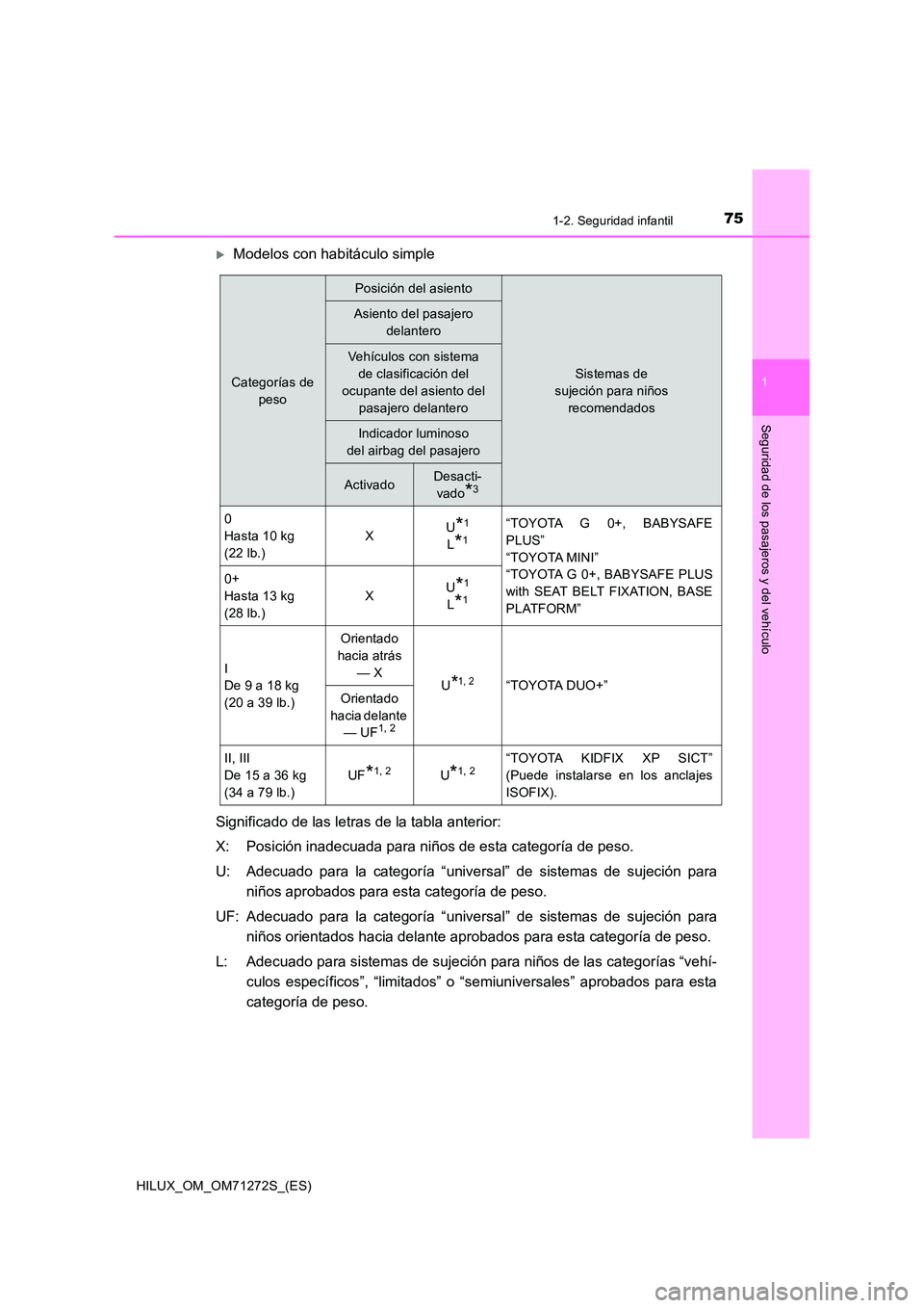TOYOTA HILUX 2018  Manual del propietario (in Spanish) 751-2. Seguridad infantil
1
HILUX_OM_OM71272S_(ES)
Seguridad de los pasajeros y del vehículo
Modelos con habitáculo simple 
Significado de las letras de la tabla anterior: 
X: Posición inadecuad