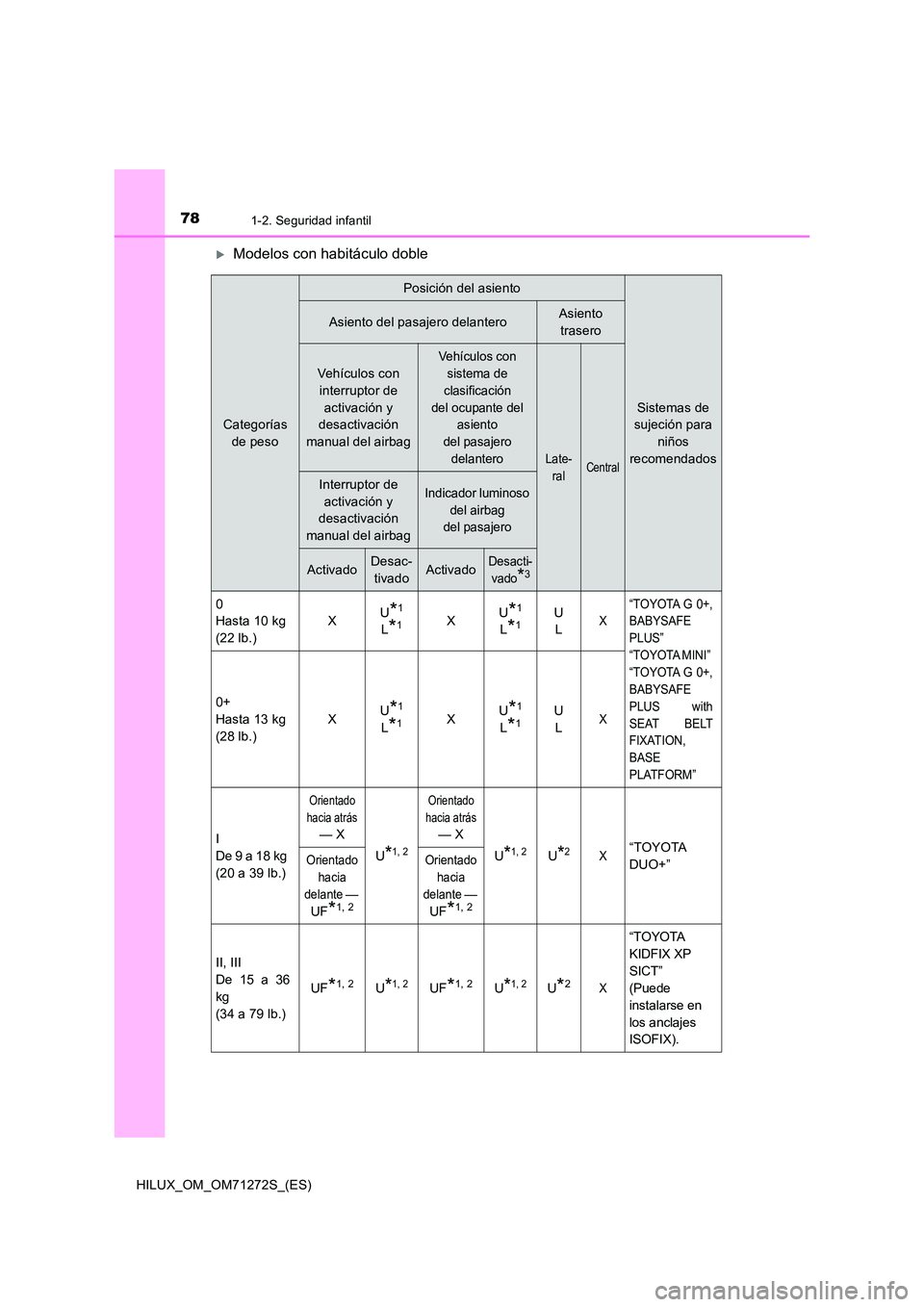TOYOTA HILUX 2018  Manual del propietario (in Spanish) 781-2. Seguridad infantil
HILUX_OM_OM71272S_(ES)
Modelos con habitáculo doble
Categorías  
de peso
Posición del asiento
Sistemas de  
sujeción para  
niños 
recomendados
Asiento del pasajero d