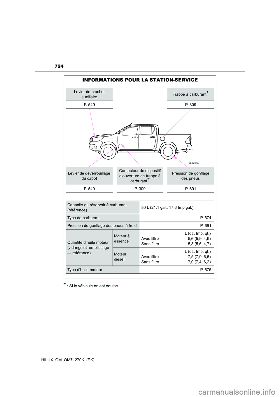 TOYOTA HILUX 2018  Manuel du propriétaire (in French) 724
HILUX_OM_OM71270K_(EK)
* : Si le véhicule en est équipé
INFORMATIONS POUR LA STATION-SERVICE
Levier de crochet  
auxiliaireTrappe à carburant*
P.  5 4 9P. 309
Levier de déverrouillage  
du ca