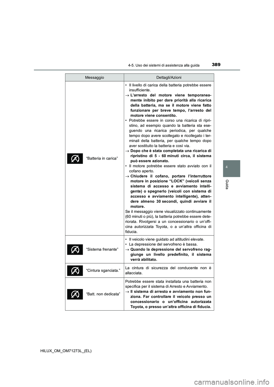 TOYOTA HILUX 2018 Manuale duso (in Italian) 3894-5. Uso dei sistemi di assistenza alla guida
4
Guida
HILUX_OM_OM71273L_(EL)
“Batteria in carica”
• Il livello di carica della batteria potrebbe essere
insufficiente.
L’arresto del motor TOYOTA HILUX 2018 Manuale duso (in Italian) 3894-5. Uso dei sistemi di assistenza alla guida
4
Guida
HILUX_OM_OM71273L_(EL)
“Batteria in carica”
• Il livello di carica della batteria potrebbe essere
insufficiente.
L’arresto del motor