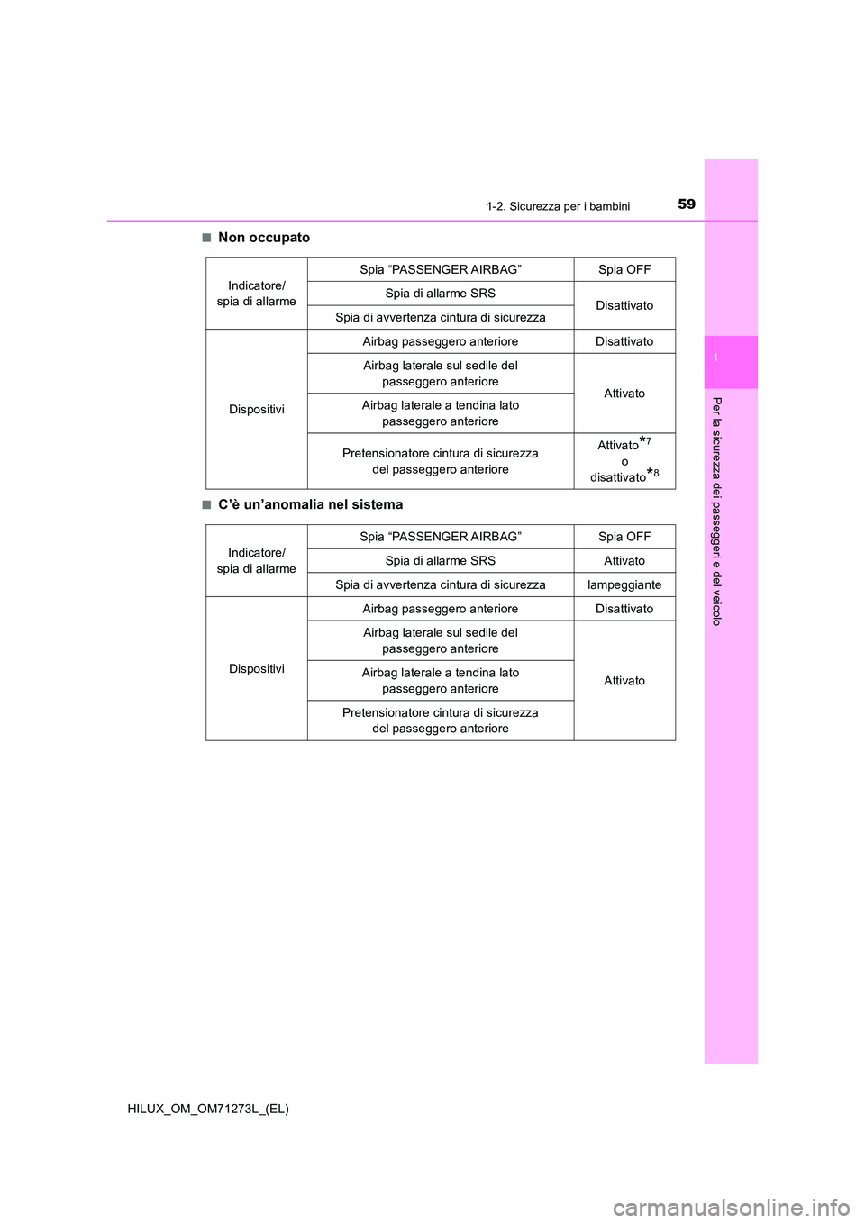 TOYOTA HILUX 2018  Manuale duso (in Italian) 591-2. Sicurezza per i bambini
1
HILUX_OM_OM71273L_(EL)
Per la sicurezza dei passeggeri e del veicolo
■Non occupato
■C’è un’anomalia nel sistema
Indicatore/  
spia di allarme 
Spia “PASSENG
