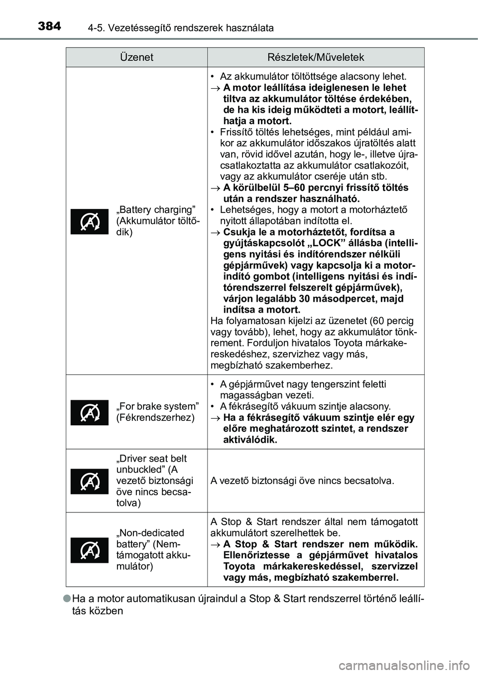 TOYOTA HILUX 2018 Kezelési útmutató (in Hungarian) 3844-5. Vezetéssegítő rendszerek használata
lHa a motor automatikusan újraindul a Stop & Start rendszerrel t örténő leállí-
tás közben
„Battery charging”
(Akkumulátor töltő-
dik)
TOYOTA HILUX 2018 Kezelési útmutató (in Hungarian) 3844-5. Vezetéssegítő rendszerek használata
lHa a motor automatikusan újraindul a Stop & Start rendszerrel t örténő leállí-
tás közben
„Battery charging”
(Akkumulátor töltő-
dik)