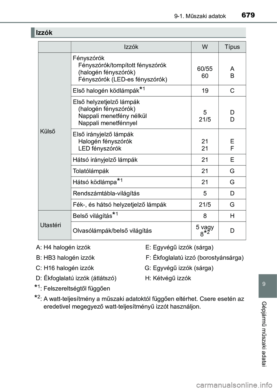 TOYOTA HILUX 2018  Kezelési útmutató (in Hungarian) 679
9
9-1. Műszaki adatok
Gépjármű műszaki adatai
*1: Felszereltségtől függően
*2: A watt-teljesítmény a műszaki adatoktól függően eltérhet. Csere esetén az
eredetivel megegyező watt