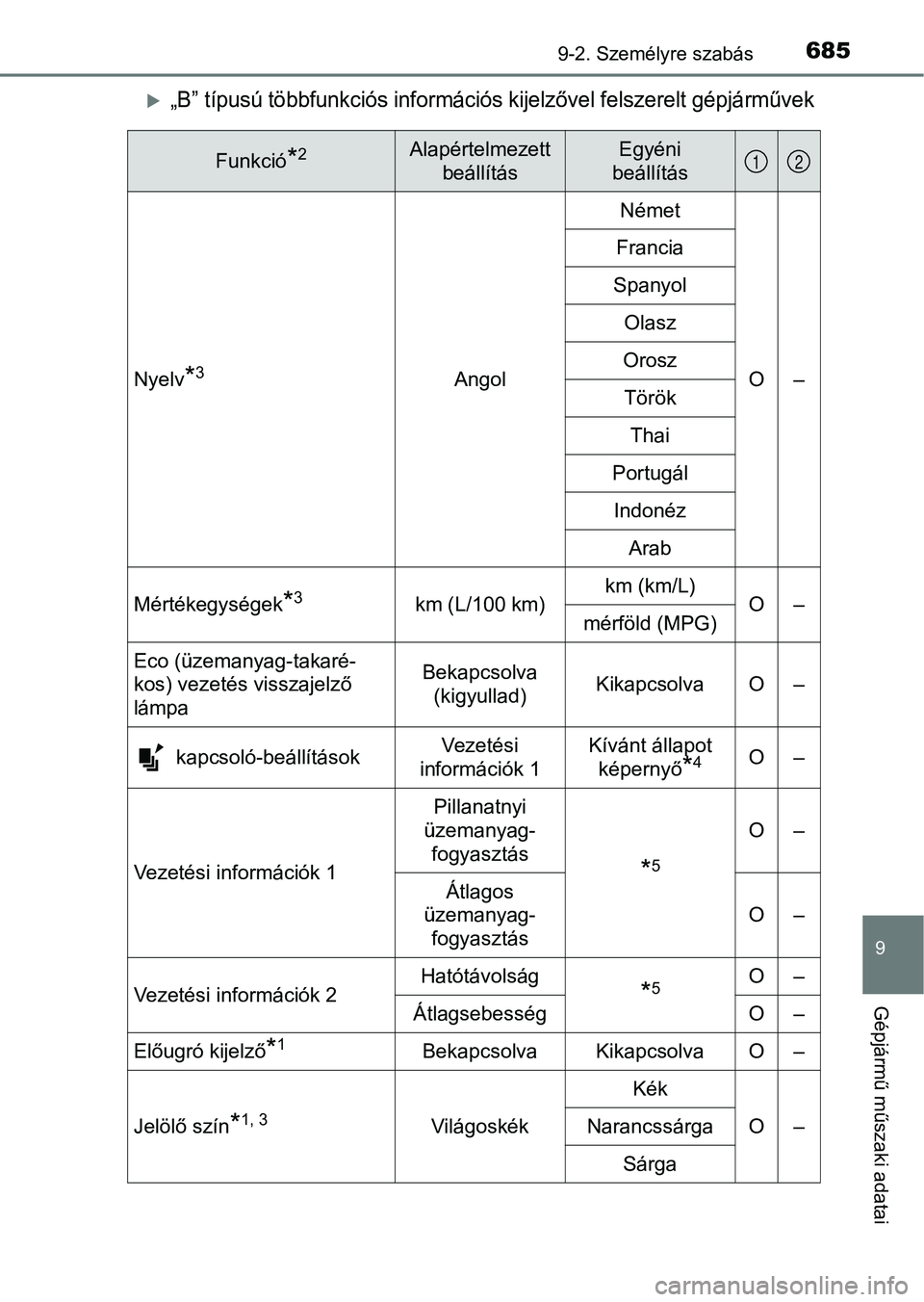 TOYOTA HILUX 2018 Kezelési útmutató (in Hungarian) 6859-2. Személyre szabás
9
Gépjármű műszaki adatai
„B” típusú többfunkciós információs kijelzővel felszerelt gépjárművek
Funkció*2Alapértelmezett
beállításEgyéni
beáll TOYOTA HILUX 2018 Kezelési útmutató (in Hungarian) 6859-2. Személyre szabás
9
Gépjármű műszaki adatai
„B” típusú többfunkciós információs kijelzővel felszerelt gépjárművek
Funkció*2Alapértelmezett
beállításEgyéni
beáll