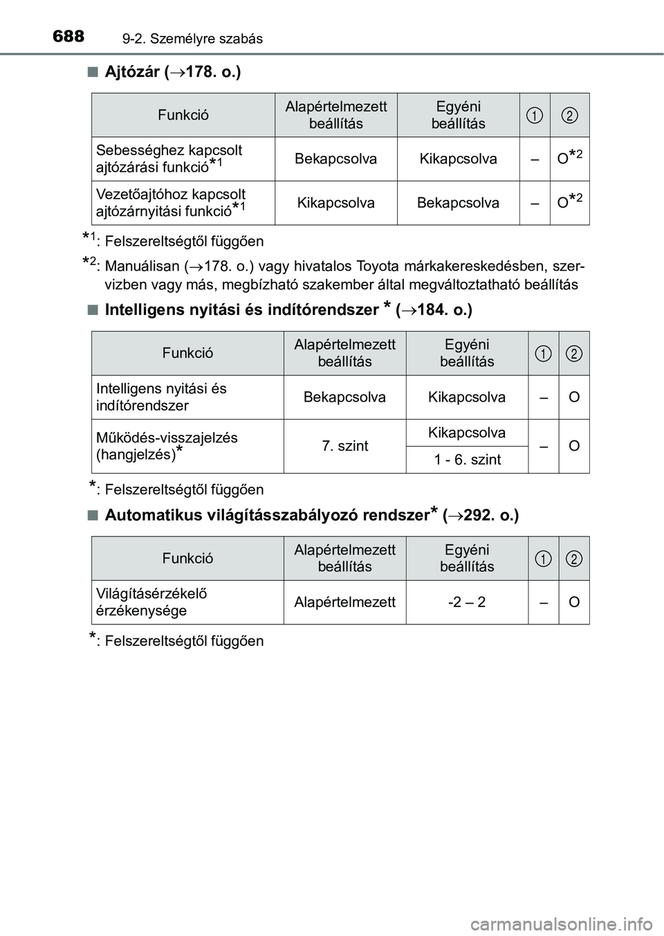 TOYOTA HILUX 2018 Kezelési útmutató (in Hungarian) 6889-2. Személyre szabás
nAjtózár (178. o.)
*1: Felszereltségtől függően
*2: Manuálisan ( 178. o.) vagy hivatalos Toyota márkakereskedésben, szer-
vizben vagy más, megbízható szake TOYOTA HILUX 2018 Kezelési útmutató (in Hungarian) 6889-2. Személyre szabás
nAjtózár (178. o.)
*1: Felszereltségtől függően
*2: Manuálisan ( 178. o.) vagy hivatalos Toyota márkakereskedésben, szer-
vizben vagy más, megbízható szake